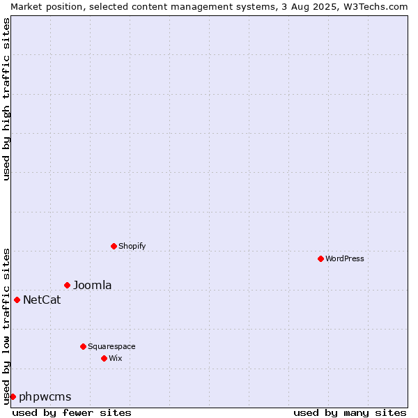 Market position of Joomla vs. NetCat vs. phpwcms