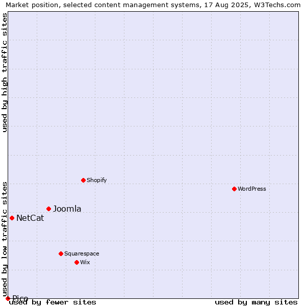 Market position of Joomla vs. NetCat vs. Pico