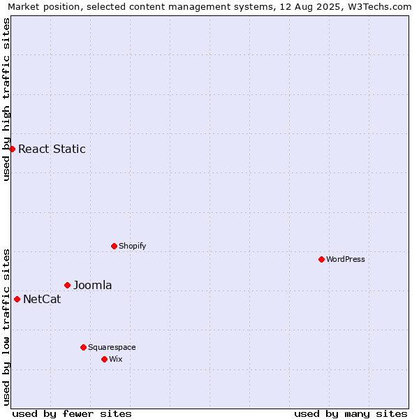 Market position of Joomla vs. NetCat vs. React Static