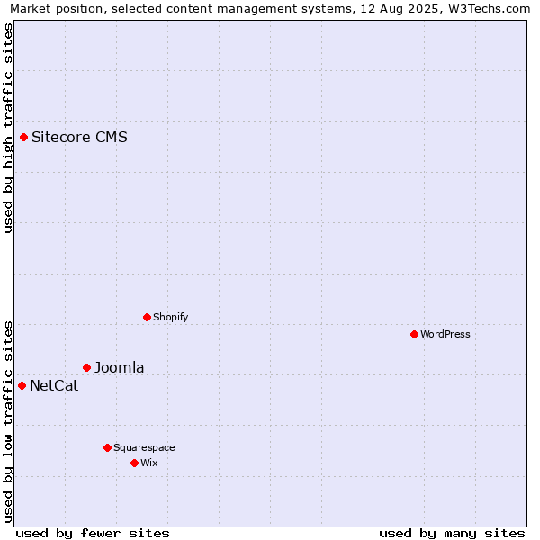 Market position of Joomla vs. Sitecore CMS vs. NetCat