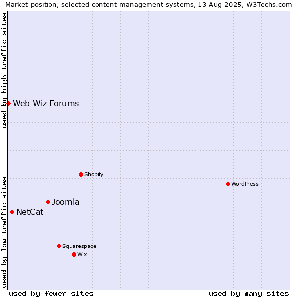 Market position of Joomla vs. NetCat vs. Web Wiz Forums