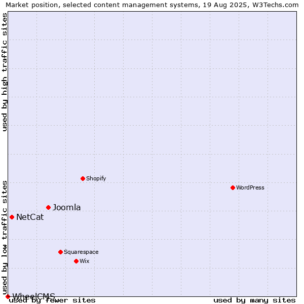 Market position of Joomla vs. NetCat vs. WheelCMS
