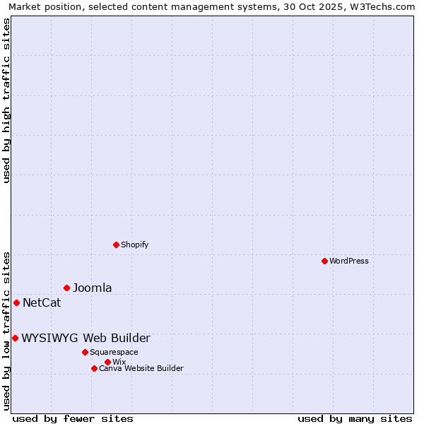 Market position of Joomla vs. NetCat vs. WYSIWYG Web Builder