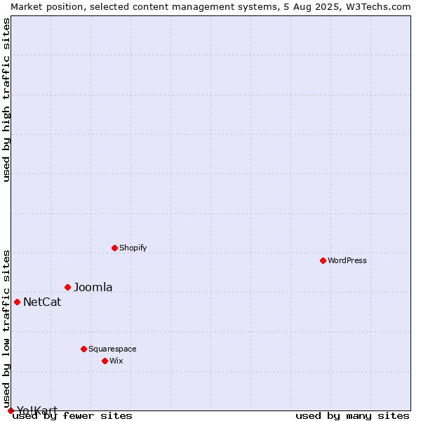 Market position of Joomla vs. NetCat vs. Yo!Kart