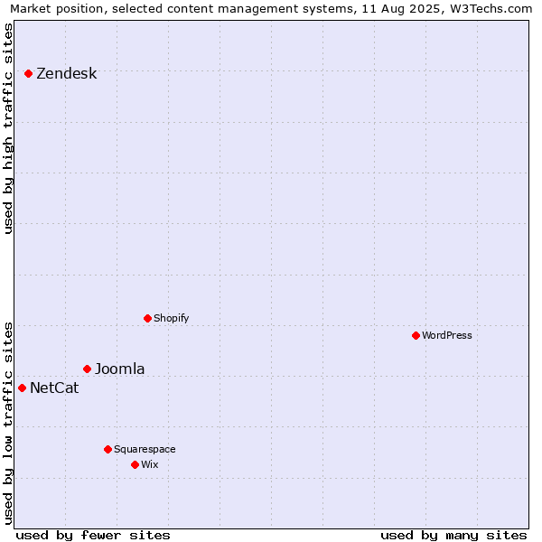 Market position of Joomla vs. Zendesk vs. NetCat