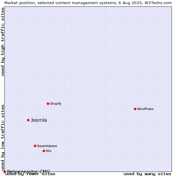 Market position of Joomla vs. Netgenerator CMS