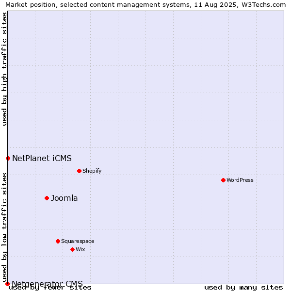 Market position of Joomla vs. NetPlanet iCMS vs. Netgenerator CMS