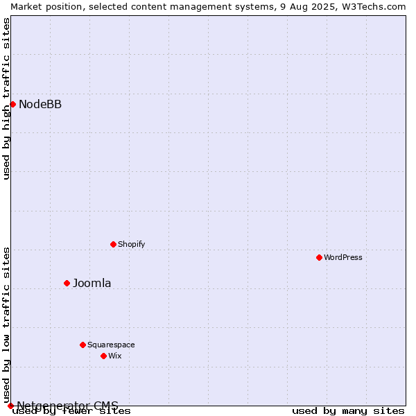 Market position of Joomla vs. NodeBB vs. Netgenerator CMS