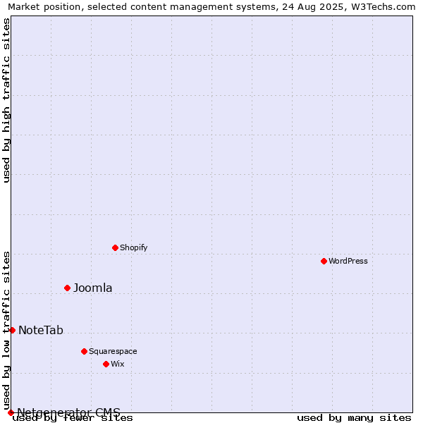 Market position of Joomla vs. NoteTab vs. Netgenerator CMS