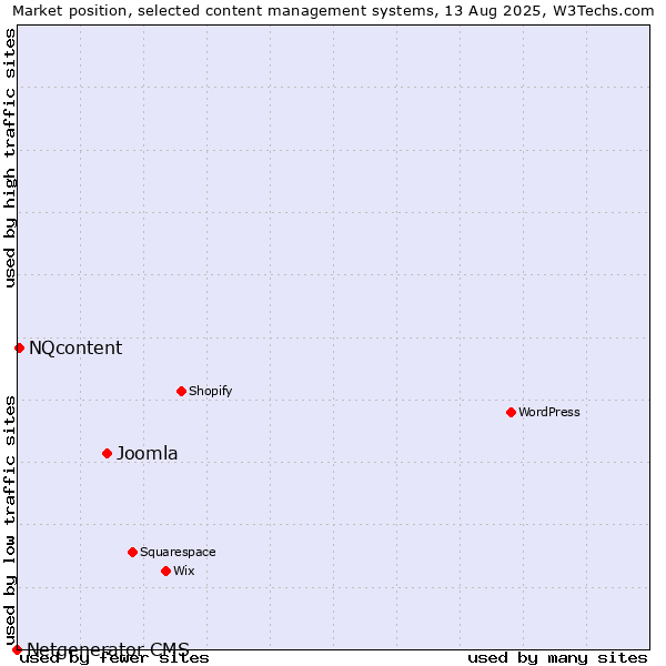 Market position of Joomla vs. NQcontent vs. Netgenerator CMS