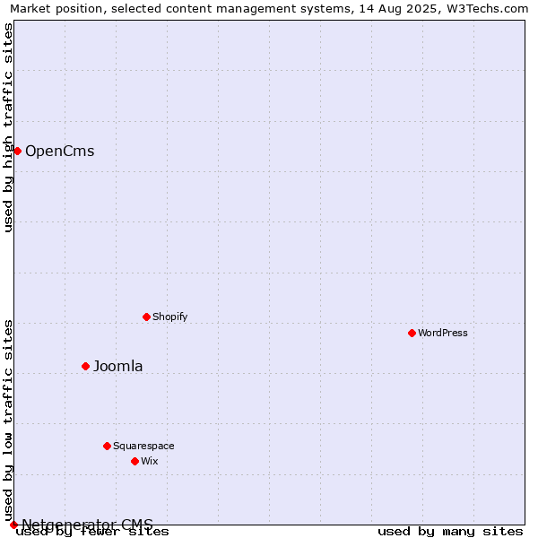 Market position of Joomla vs. OpenCms vs. Netgenerator CMS