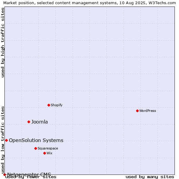 Market position of Joomla vs. OpenSolution Systems vs. Netgenerator CMS