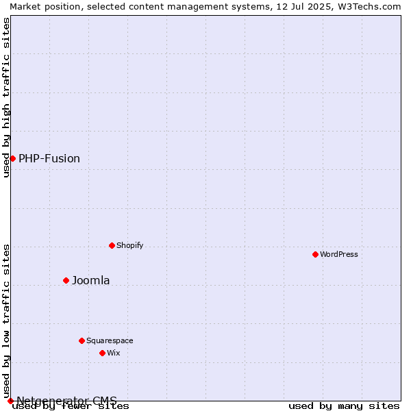 Market position of Joomla vs. PHP-Fusion vs. Netgenerator CMS