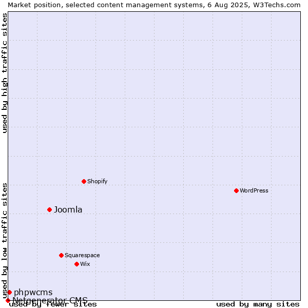 Market position of Joomla vs. phpwcms vs. Netgenerator CMS