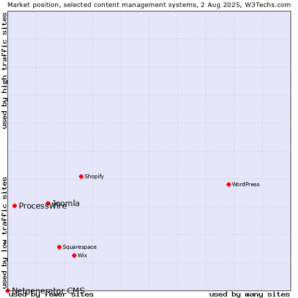 Market position of Joomla vs. ProcessWire vs. Netgenerator CMS