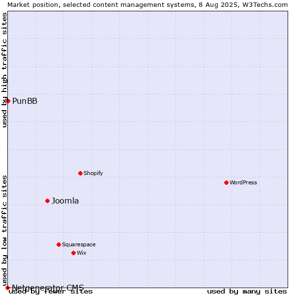 Market position of Joomla vs. PunBB vs. Netgenerator CMS