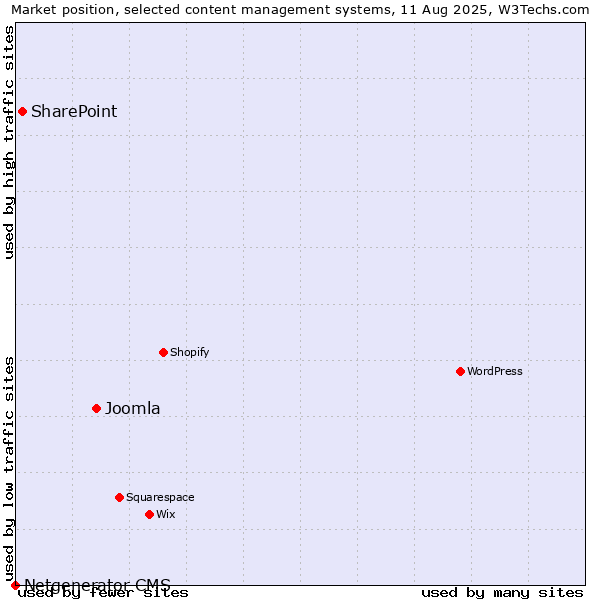 Market position of Joomla vs. SharePoint vs. Netgenerator CMS