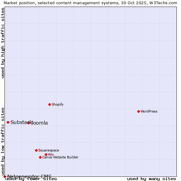 Market position of Joomla vs. Substack vs. Netgenerator CMS