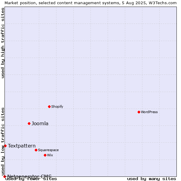 Market position of Joomla vs. Textpattern vs. Netgenerator CMS