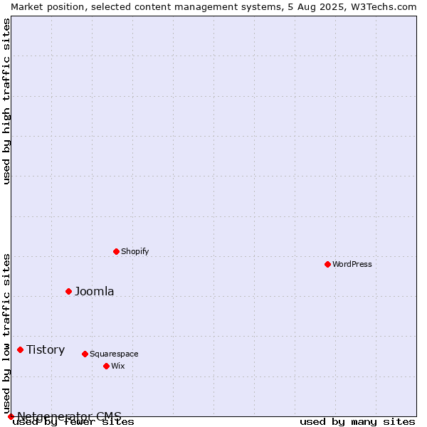 Market position of Joomla vs. Tistory vs. Netgenerator CMS