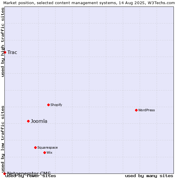 Market position of Joomla vs. Trac vs. Netgenerator CMS