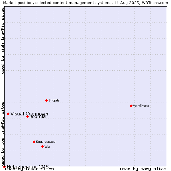 Market position of Joomla vs. Visual Composer vs. Netgenerator CMS