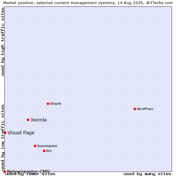 Market position of Joomla vs. Visual Page vs. Netgenerator CMS