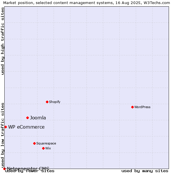 Market position of Joomla vs. WP eCommerce vs. Netgenerator CMS