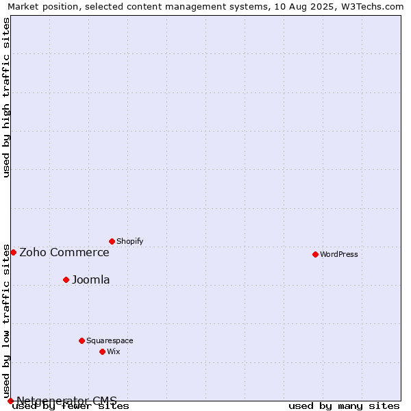 Market position of Joomla vs. Zoho Commerce vs. Netgenerator CMS