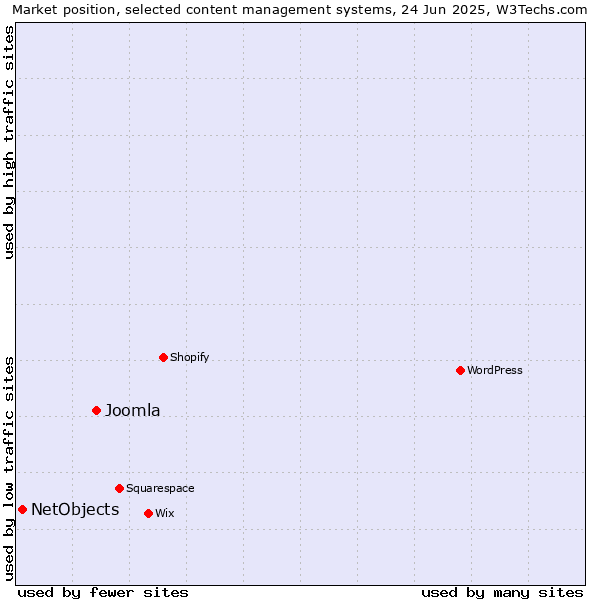 Market position of Joomla vs. NetObjects