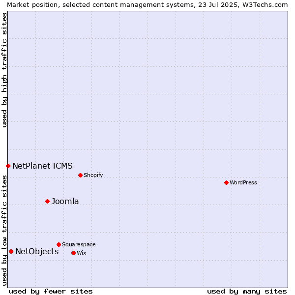 Market position of Joomla vs. NetObjects vs. NetPlanet iCMS