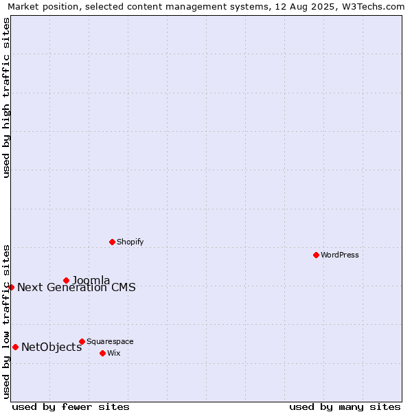 Market position of Joomla vs. NetObjects vs. Next Generation CMS