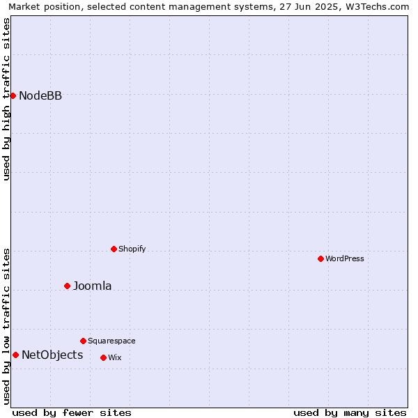 Market position of Joomla vs. NetObjects vs. NodeBB