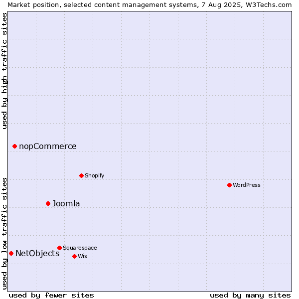 Market position of Joomla vs. nopCommerce vs. NetObjects