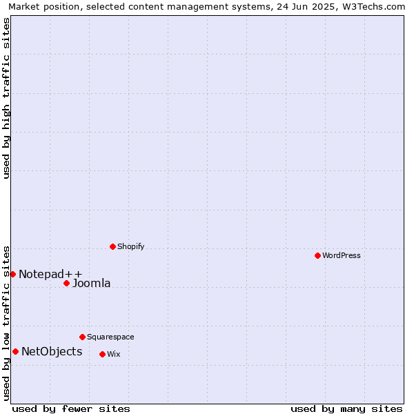 Market position of Joomla vs. NetObjects vs. Notepad++