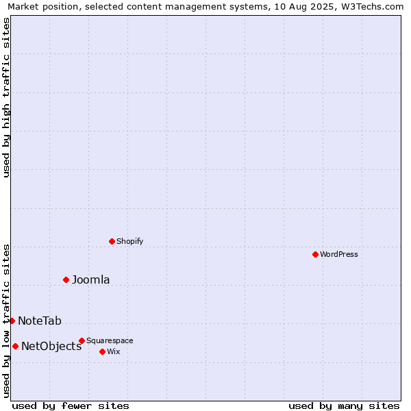 Market position of Joomla vs. NetObjects vs. NoteTab
