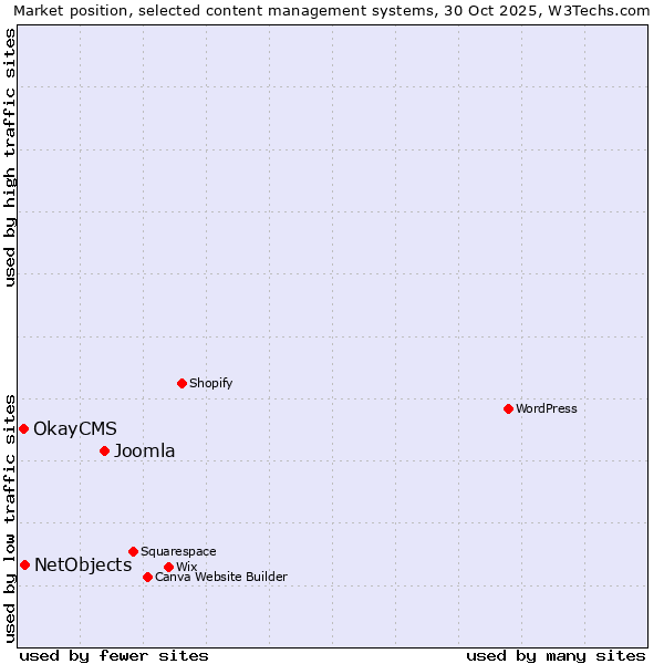 Market position of Joomla vs. NetObjects vs. OkayCMS