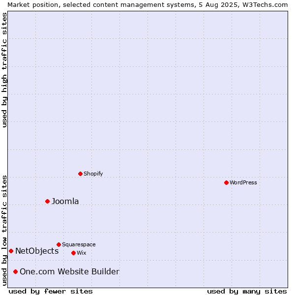 Market position of Joomla vs. One.com Website Builder vs. NetObjects