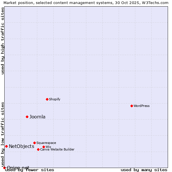 Market position of Joomla vs. NetObjects vs. Onion.net