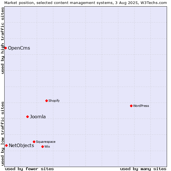 Market position of Joomla vs. NetObjects vs. OpenCms