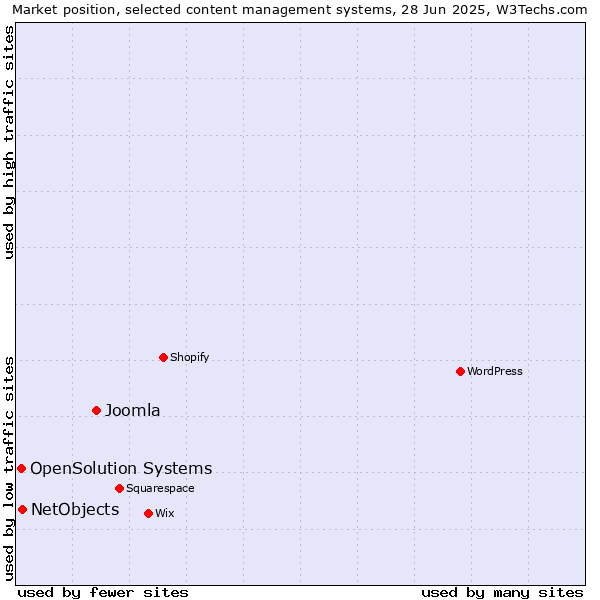 Market position of Joomla vs. NetObjects vs. OpenSolution Systems