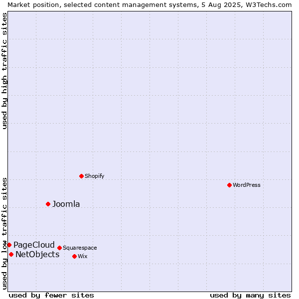 Market position of Joomla vs. NetObjects vs. PageCloud