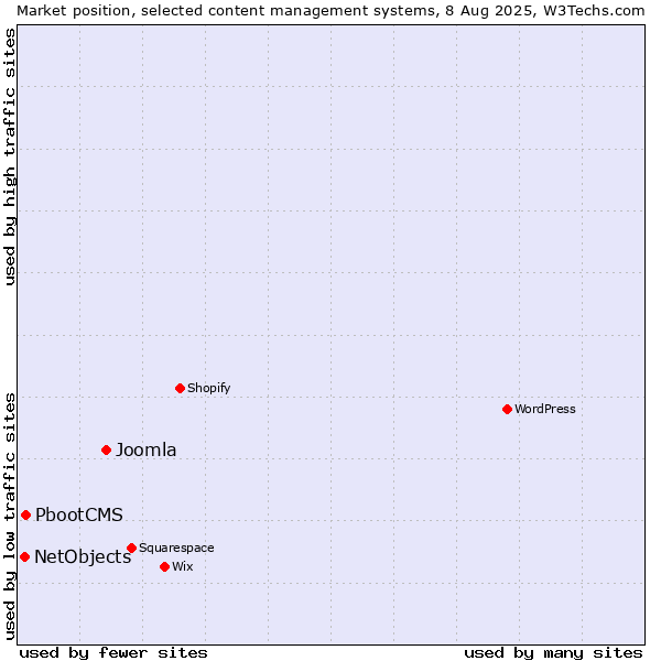 Market position of Joomla vs. PbootCMS vs. NetObjects