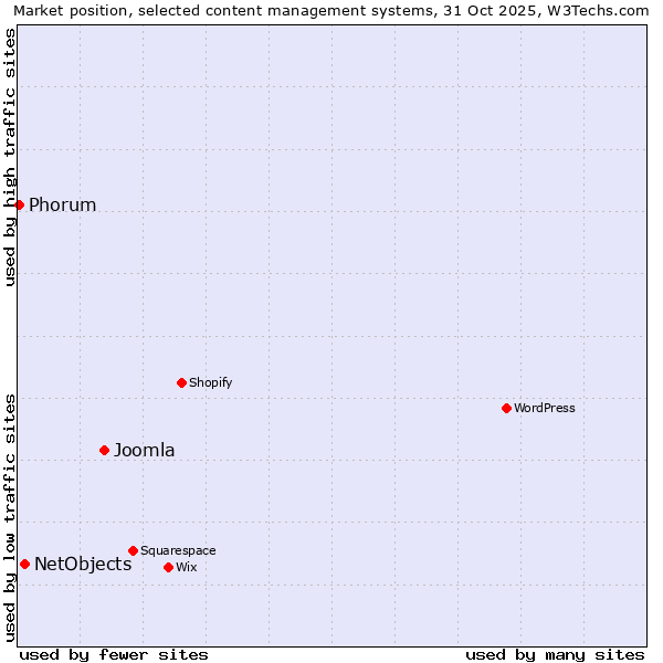 Market position of Joomla vs. NetObjects vs. Phorum