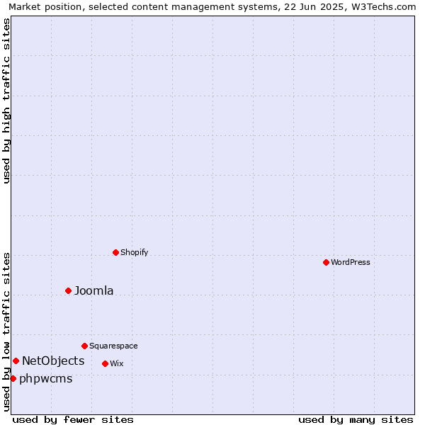 Market position of Joomla vs. NetObjects vs. phpwcms