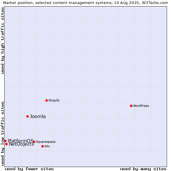 Market position of Joomla vs. NetObjects vs. PlatformOS