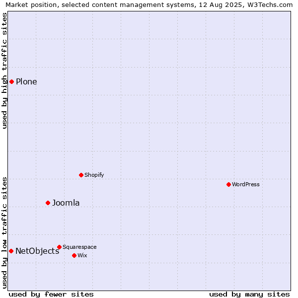 Market position of Joomla vs. Plone vs. NetObjects
