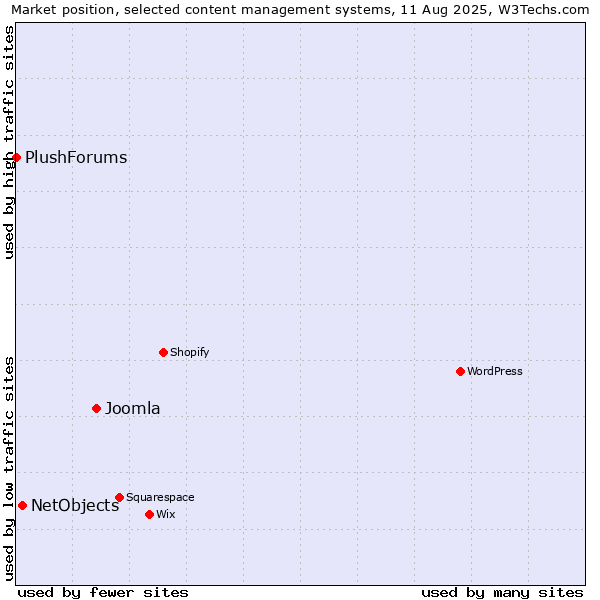 Market position of Joomla vs. NetObjects vs. PlushForums