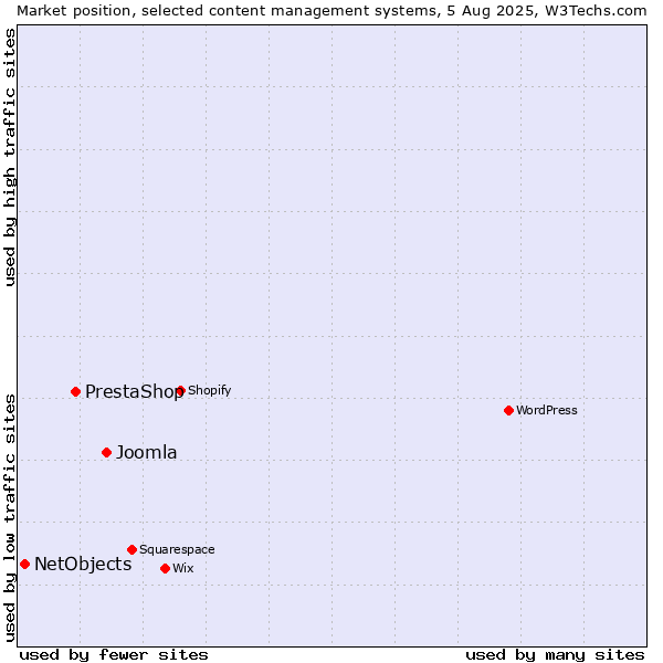 Market position of Joomla vs. PrestaShop vs. NetObjects