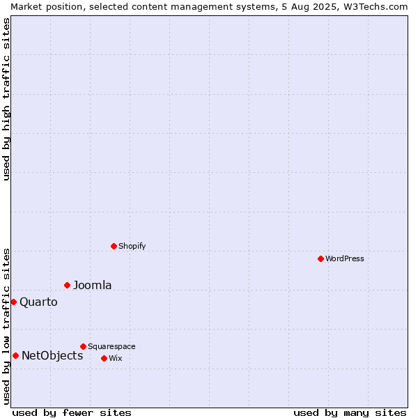 Market position of Joomla vs. NetObjects vs. Quarto